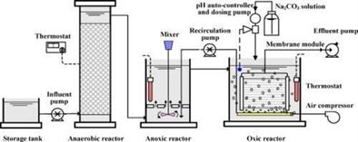 Xử lý nước thải sinh hoạt, công nghệ
